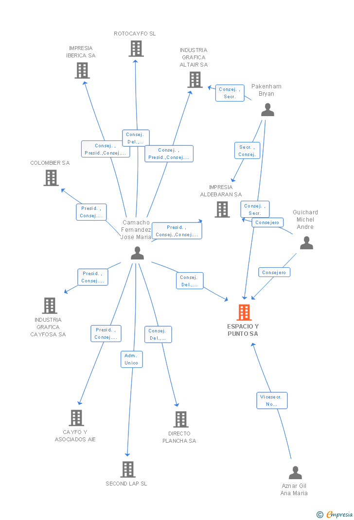 Vinculaciones societarias de ESPACIO Y PUNTO SA