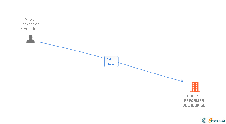 Vinculaciones societarias de OBRES I REFORMES DEL BAIX SL
