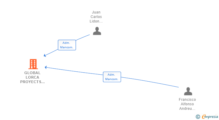 Vinculaciones societarias de GLOBAL LORCA PROYECTS SL