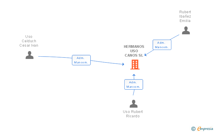 Vinculaciones societarias de HERMANOS USO CANOS SL