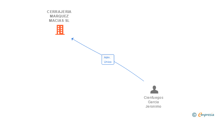 Vinculaciones societarias de CERRAJERIA MARQUEZ MACIAS SL