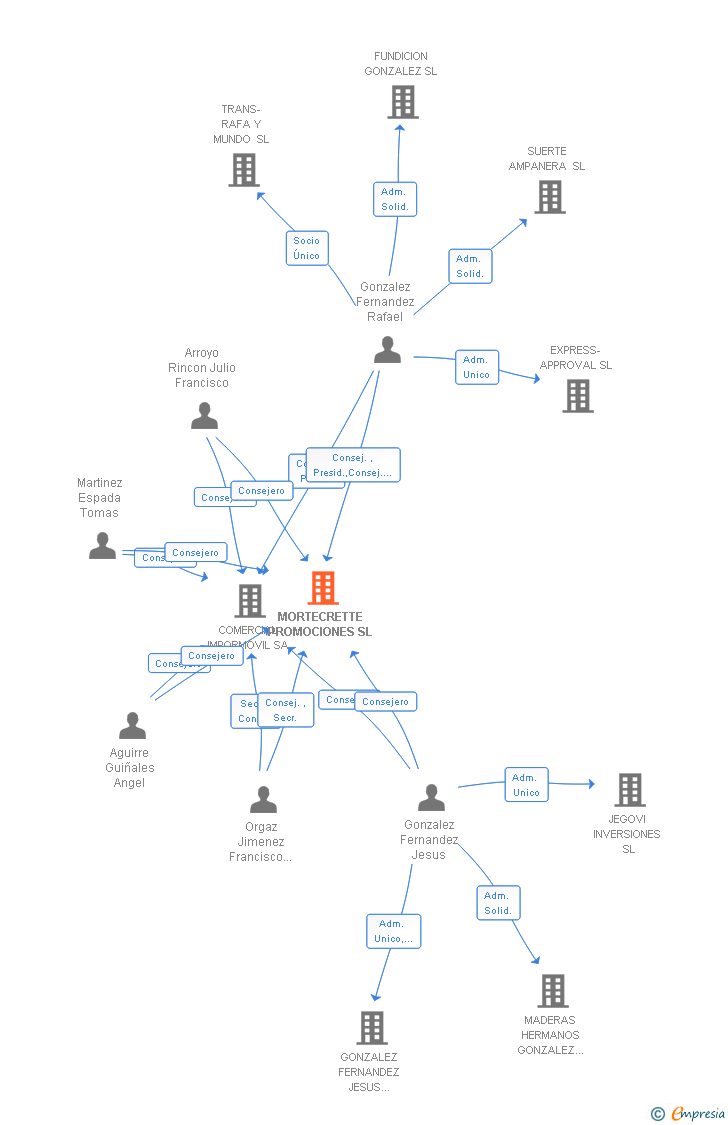 Vinculaciones societarias de MORTECRETTE PROMOCIONES SL