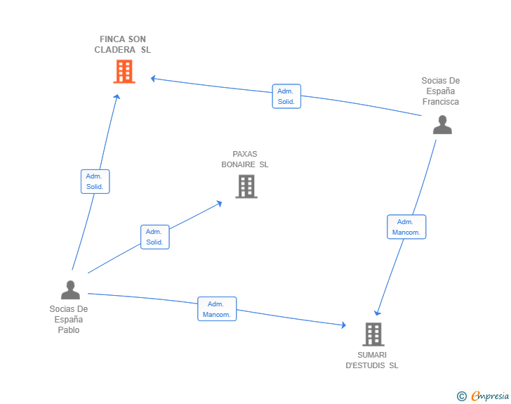 Vinculaciones societarias de FINCA SON CLADERA SL