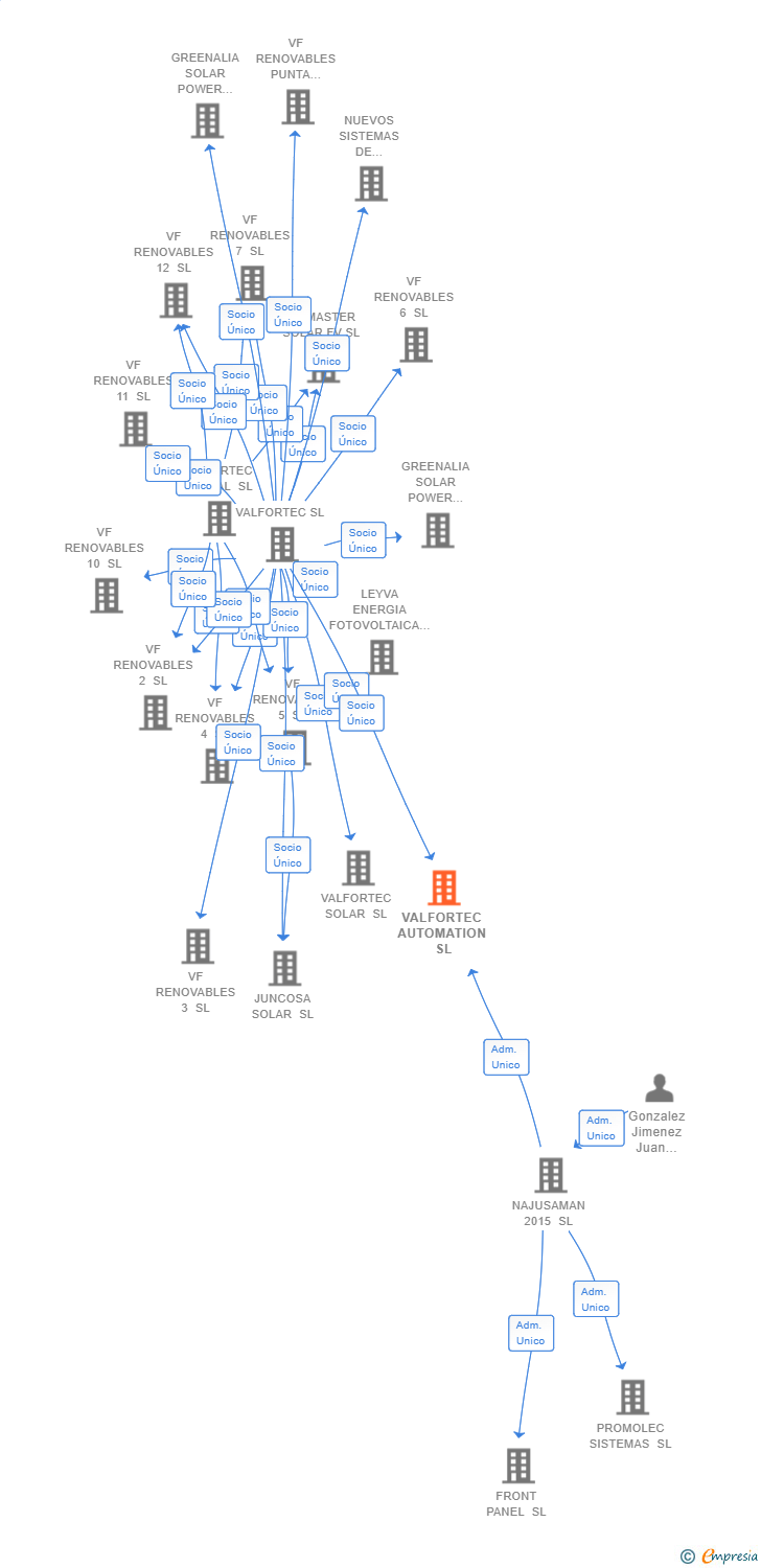 Vinculaciones societarias de VALFORTEC AUTOMATION SL