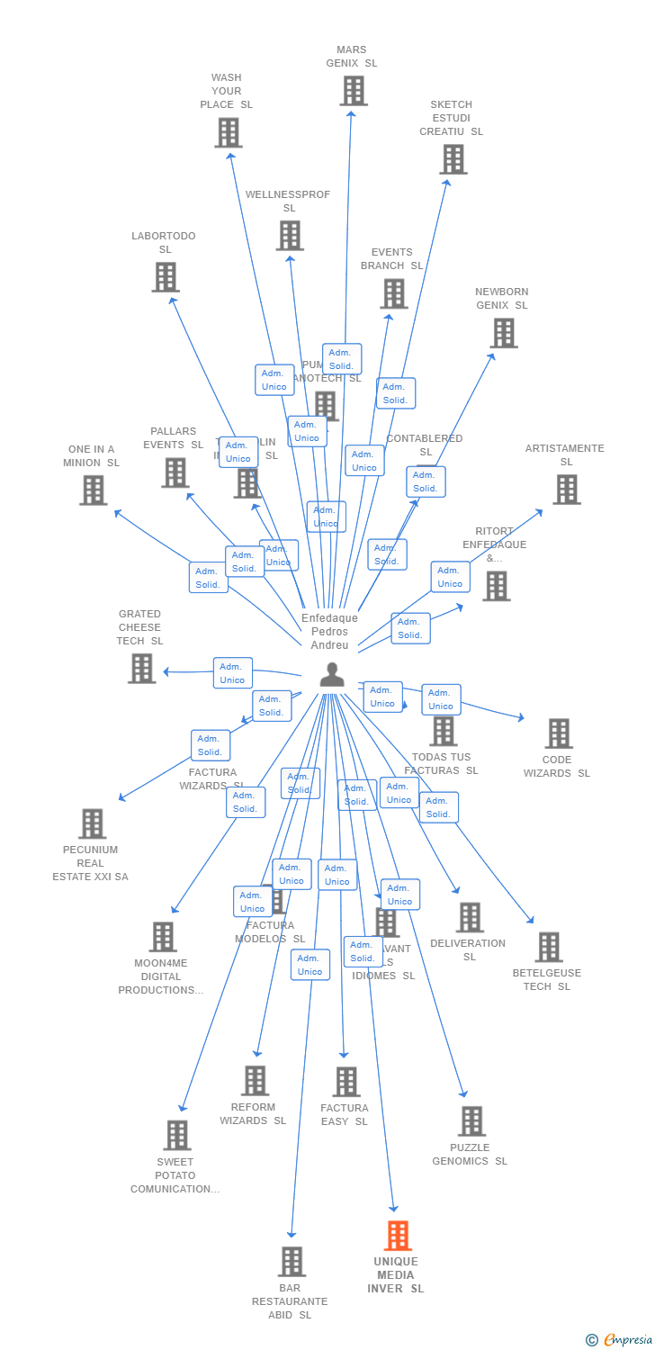 Vinculaciones societarias de UNIQUE MEDIA INVER SL