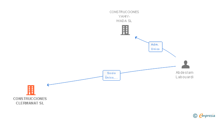 Vinculaciones societarias de CONSTRUCCIONES CLERMANAT SL