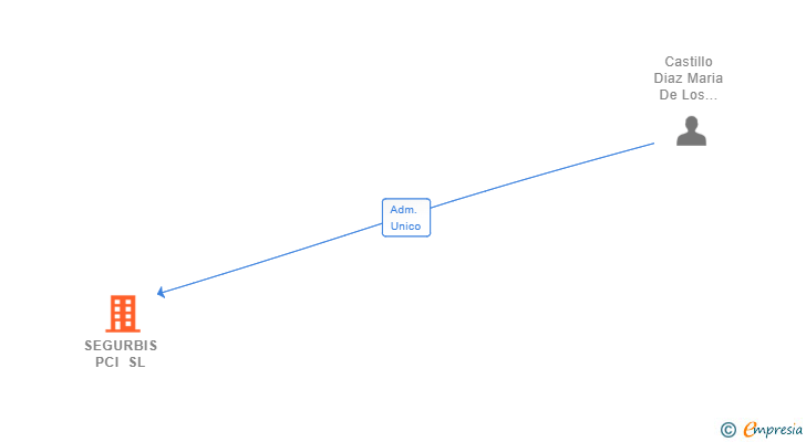 Vinculaciones societarias de SEGURBIS PCI SL