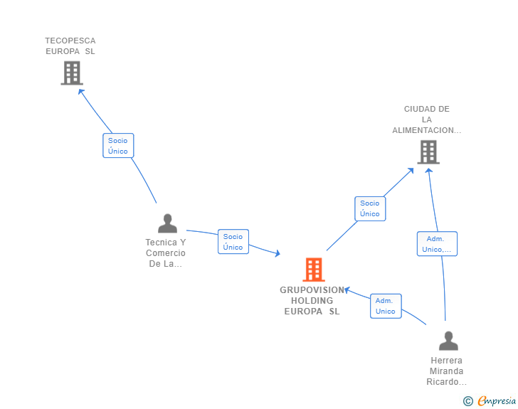 Vinculaciones societarias de GRUPOVISION HOLDING EUROPA SL