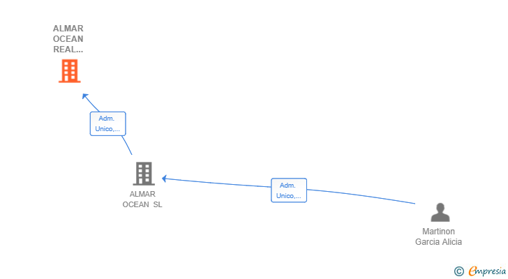 Vinculaciones societarias de ALMAR OCEAN REAL ESTATE SL