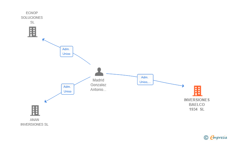 Vinculaciones societarias de INVERSIONES BAELCO 1934 SL
