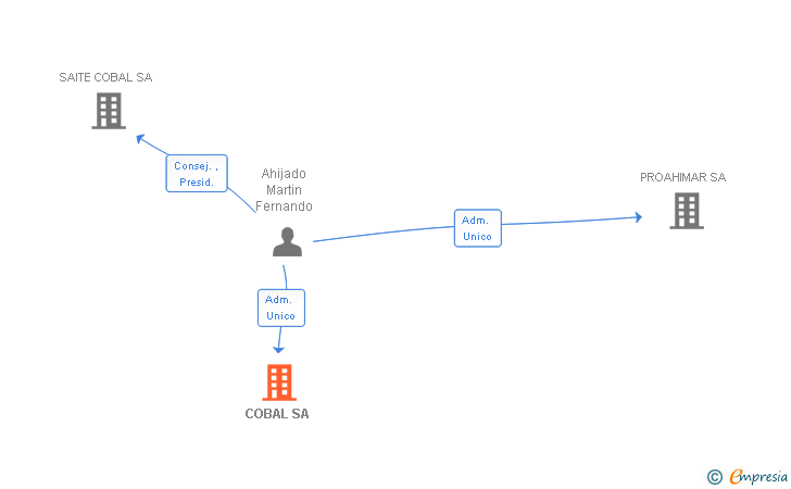 Vinculaciones societarias de COBAL SA