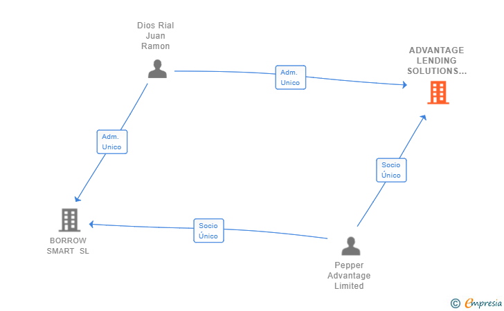 Vinculaciones societarias de ADVANTAGE LENDING SOLUTIONS SPAIN SL