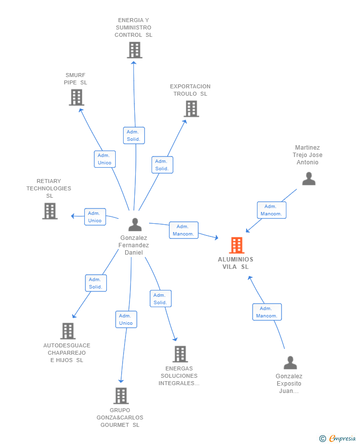 Vinculaciones societarias de ALUMINIOS VILA SL