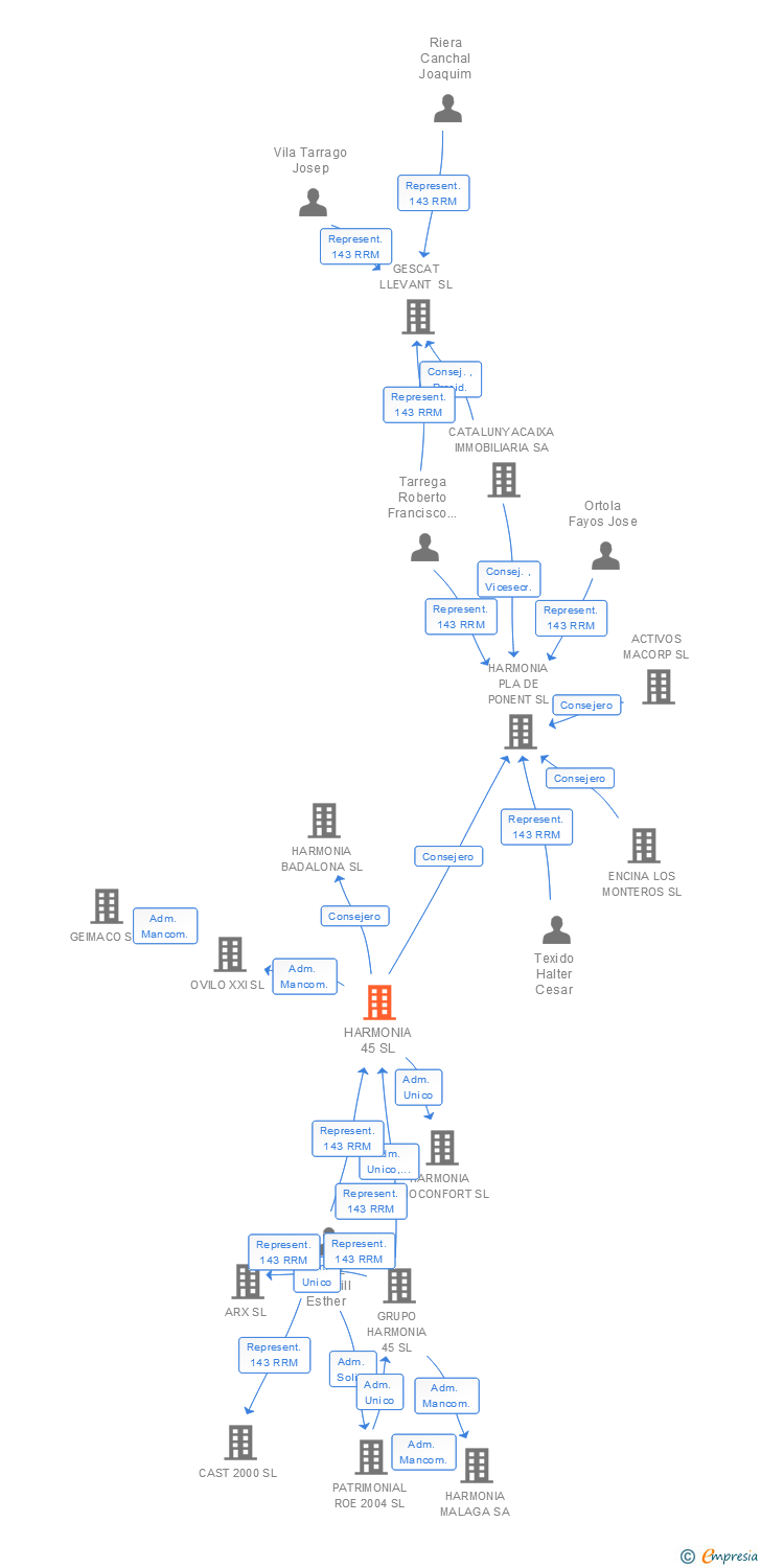 Vinculaciones societarias de HARMONIA 45 SL