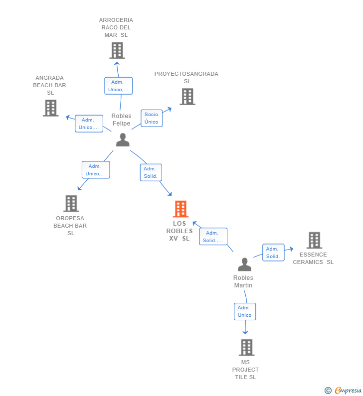 Vinculaciones societarias de LOS ROBLES XV SL