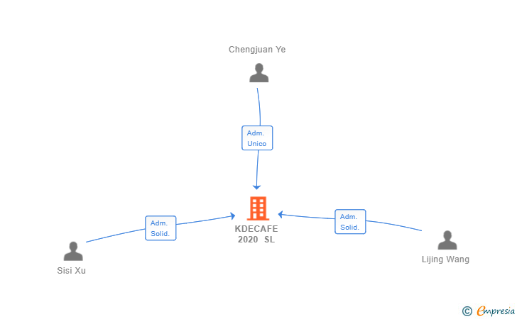 Vinculaciones societarias de KDECAFE 2020 SL