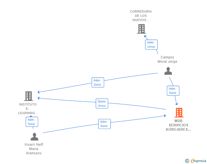 Vinculaciones societarias de W2B SERVICIOS AUXILIARES DE GESTION SL