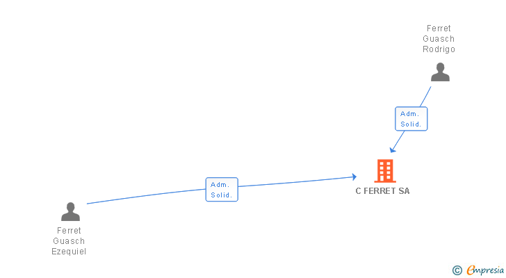 Vinculaciones societarias de C FERRET SA