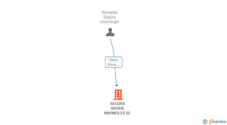 Vinculaciones societarias de SEGURA SIERRA MARMOLES SL