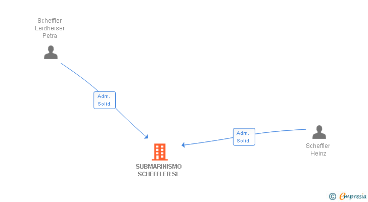 Vinculaciones societarias de SUBMARINISMO SCHEFFLER SL