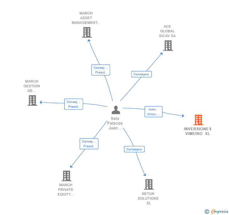 Vinculaciones societarias de INVERSIONES VIMEIRO SL