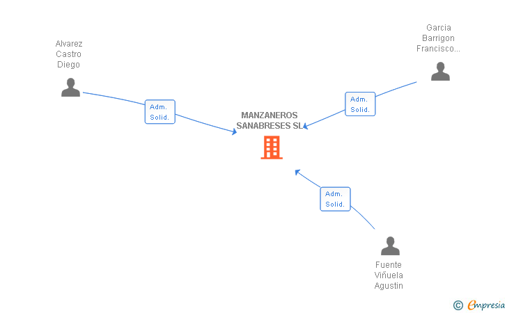 Vinculaciones societarias de MANZANEROS SANABRESES SL