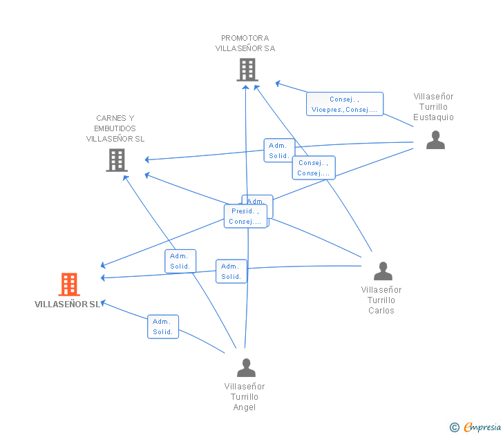 Vinculaciones societarias de VILLASEÑOR SL