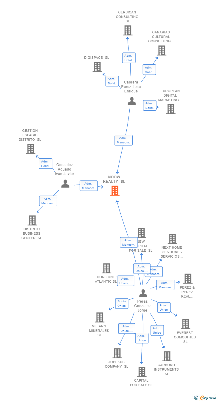 Vinculaciones societarias de NOOW REALTY SL