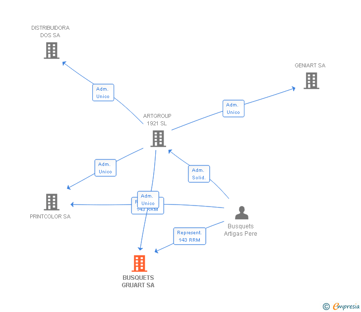 Vinculaciones societarias de BUSQUETS GRUART SA