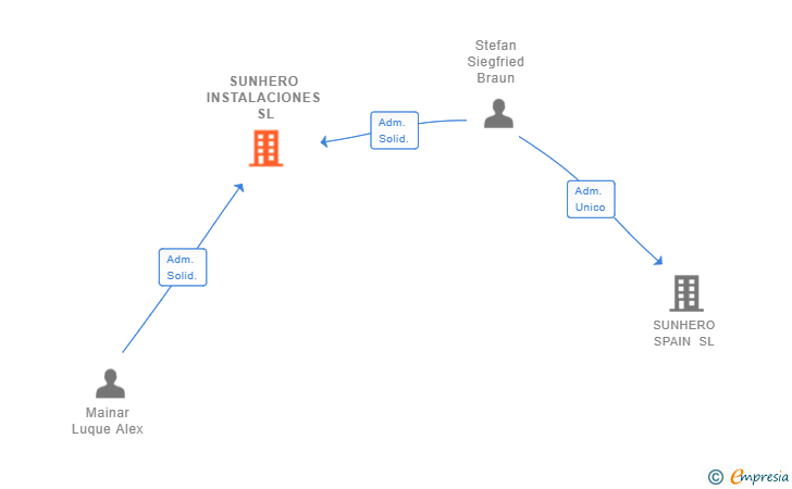 Vinculaciones societarias de SUNHERO INSTALACIONES SL