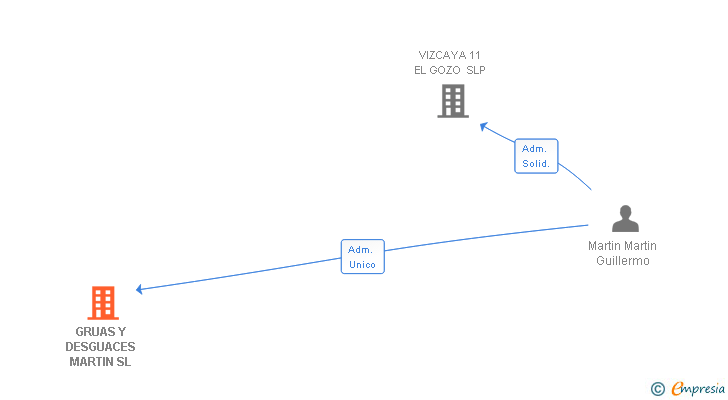 Vinculaciones societarias de GRUAS Y DESGUACES MARTIN SL