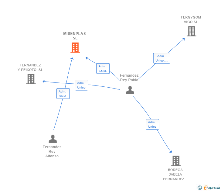Vinculaciones societarias de MISENPLAS SL