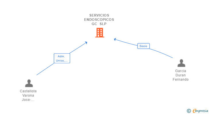 Vinculaciones societarias de SERVICIOS ENDOSCOPICOS GC SLP