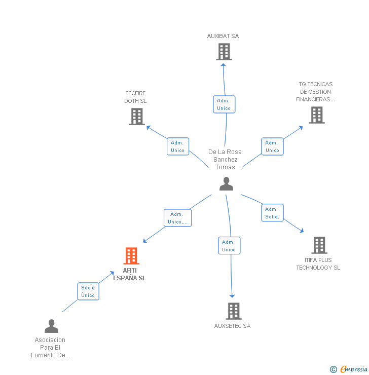 Vinculaciones societarias de AFITI ESPAÑA SL