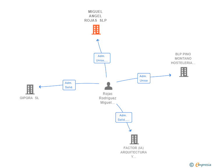 Vinculaciones societarias de MIGUEL ANGEL ROJAS SLP