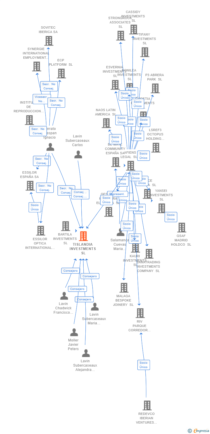 Vinculaciones societarias de TISLANDIA INVESTMENTS SL