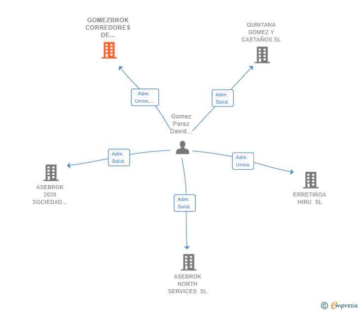 Vinculaciones societarias de GOMEZBROK CORREDORES DE SEGUROS ASOCIADOS SL