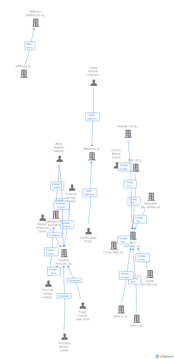 Vinculaciones societarias de CALIDALIA SL