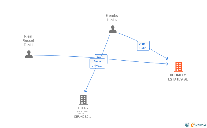 Vinculaciones societarias de BROMLEY ESTATES SL