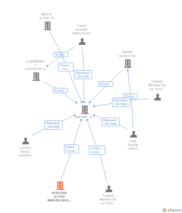 Vinculaciones societarias de NORLAND ACTIUS IMMOBILIARIS SL