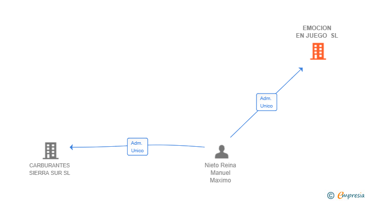 Vinculaciones societarias de EMOCION EN JUEGO SL