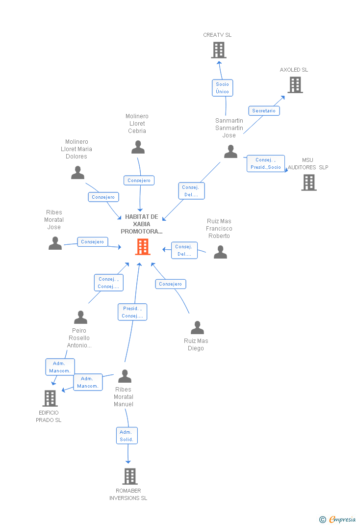 Vinculaciones societarias de HABITAT DE XABIA PROMOTORA INMOBILIARIA SA
