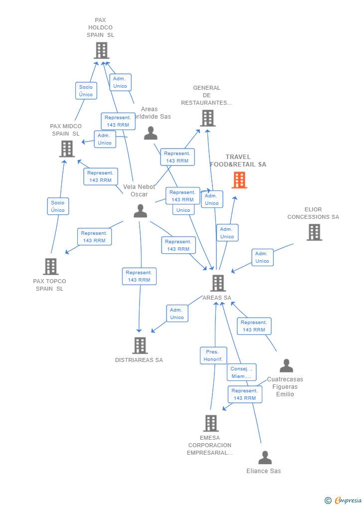 Vinculaciones societarias de TRAVEL FOOD&RETAIL SA