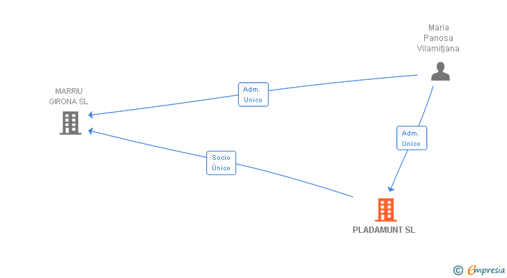 Vinculaciones societarias de PLADAMUNT SL