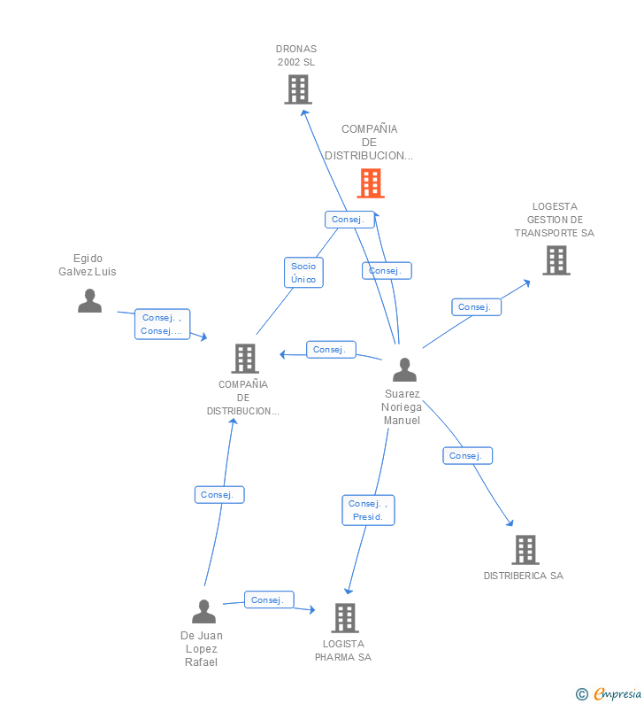 Vinculaciones societarias de COMPAÑIA DE DISTRIBUCION INTEGRAL DE PUBLICACIONES LOGISTA SL