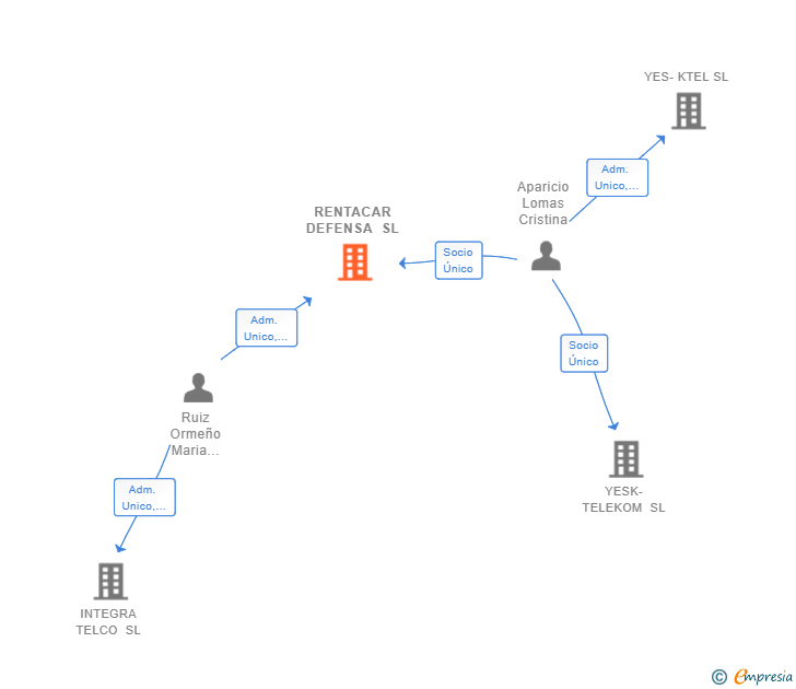 Vinculaciones societarias de RENTACAR DEFENSA SL