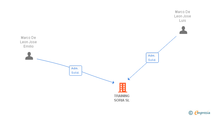 Vinculaciones societarias de TRAINING SORIA SL