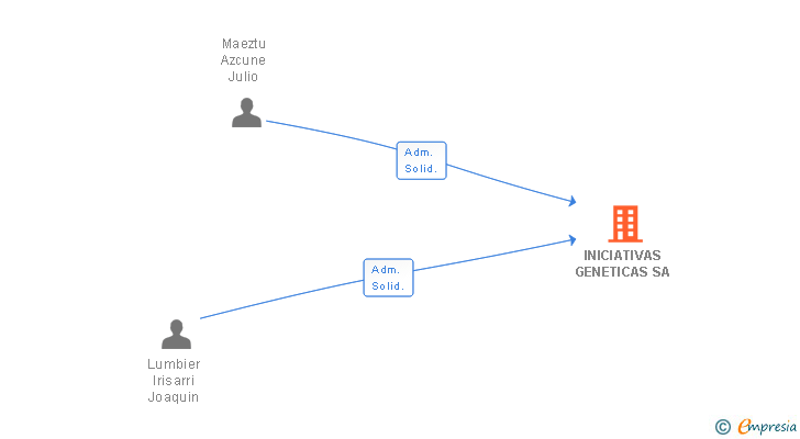 Vinculaciones societarias de INICIATIVAS GENETICAS SA
