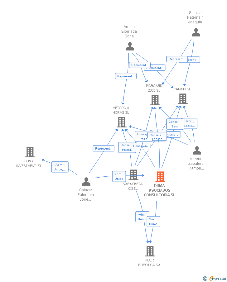 Vinculaciones societarias de DUMA ASOCIADOS CONSULTORIA SL