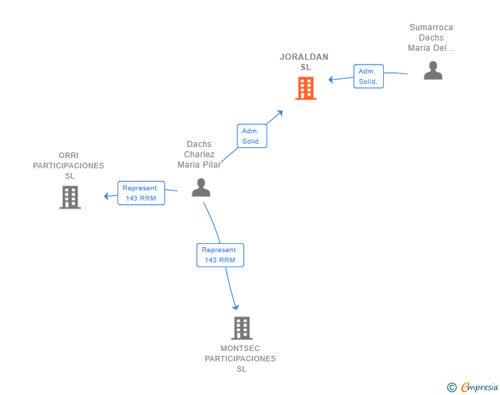 Vinculaciones societarias de JORALDAN SL